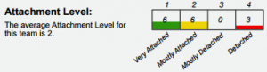 Attachment Level